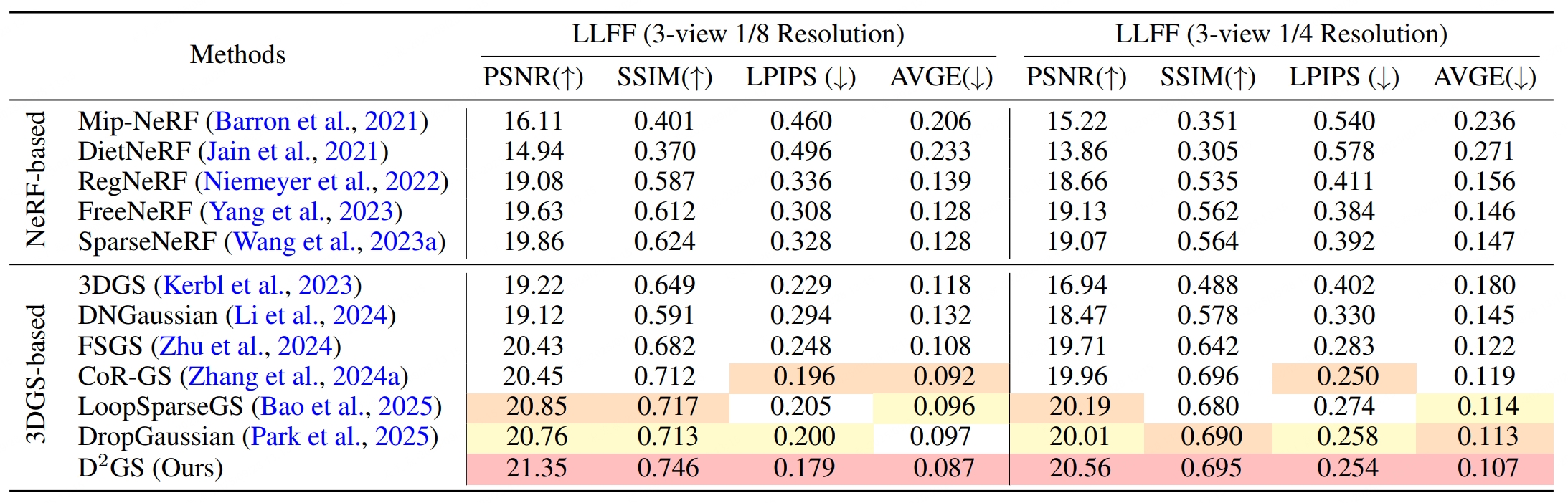 Performance comparisons of sparse-view synthesis on LLFF dataset