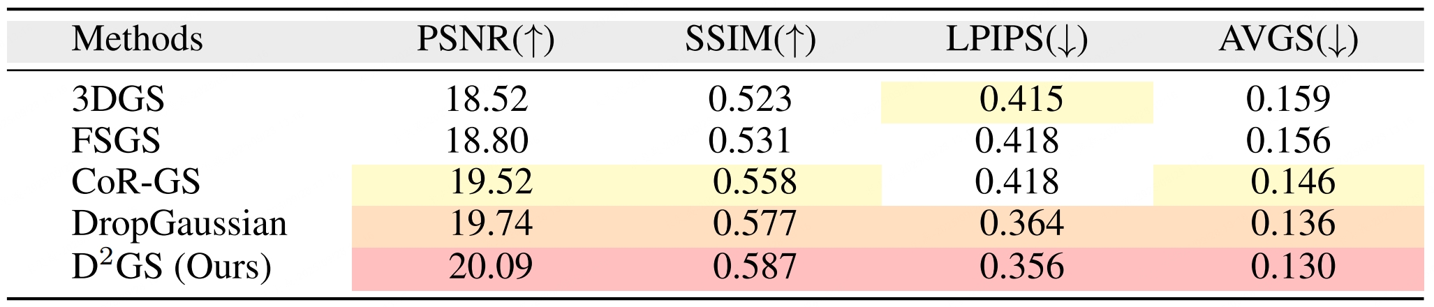 Performance comparisons of sparse-view synthesis on MipNeRF360 dataset